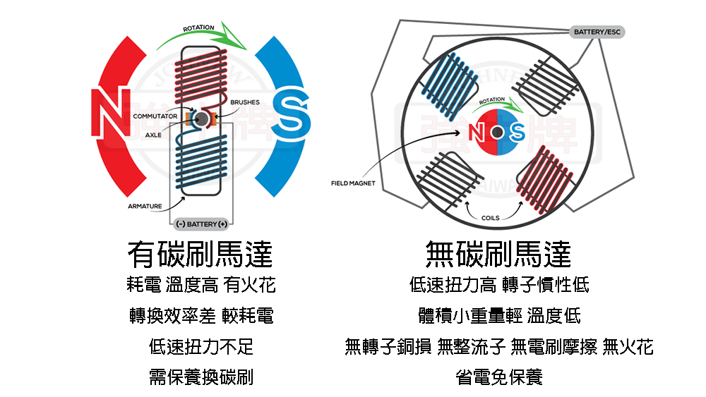 協牛強牛牌無碳刷驅動馬達比較圖