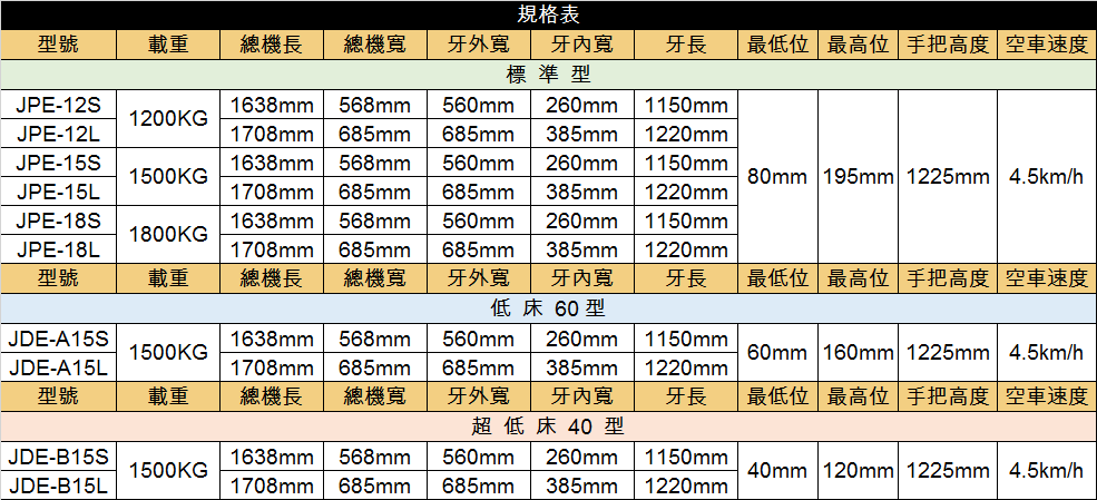 JPE-18 協牛強牛牌輕巧型電動拖板車規格表 JPE-12 JPE-15 JDE